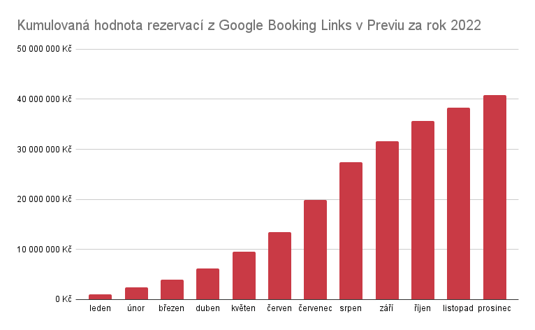 Kumulovana hodnota rezervaci z Google Booking Links v Previu za rok 2022
