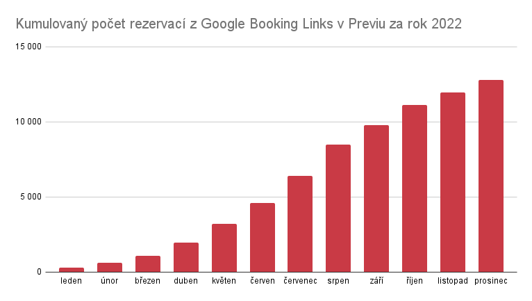 Kumulovaný počet rezervací z Google Booking Links v Previu za rok 2022